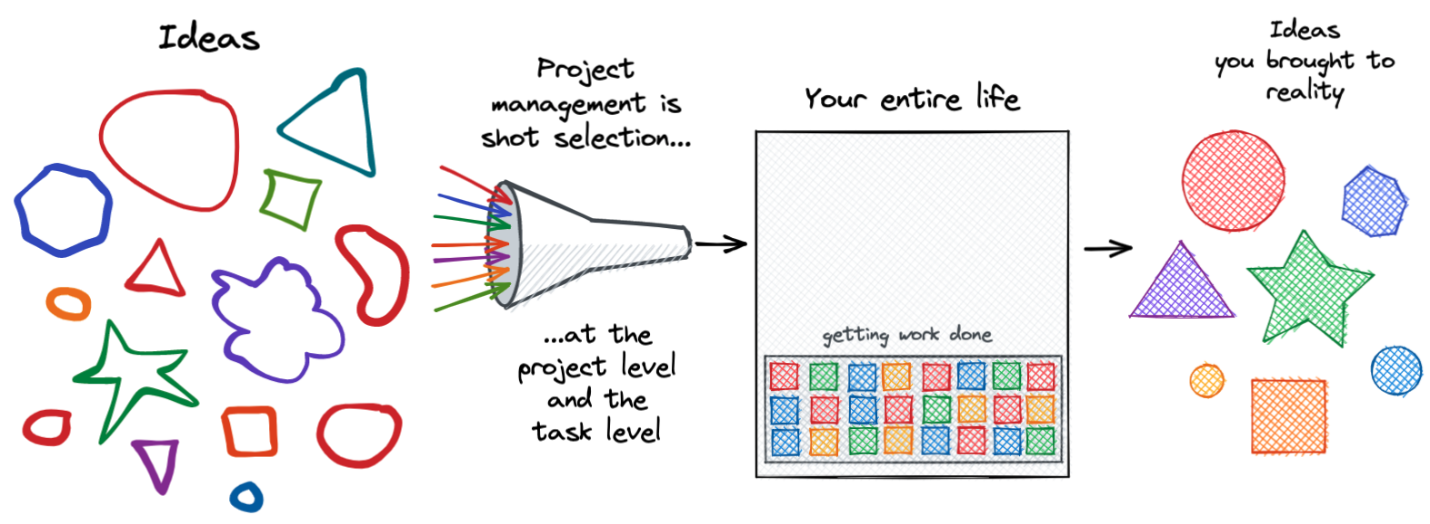 We Need a NonCoercive Alternative to GTD. Here's My Solution in Roam