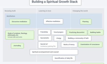 Using Roam for your spiritual growth stack
