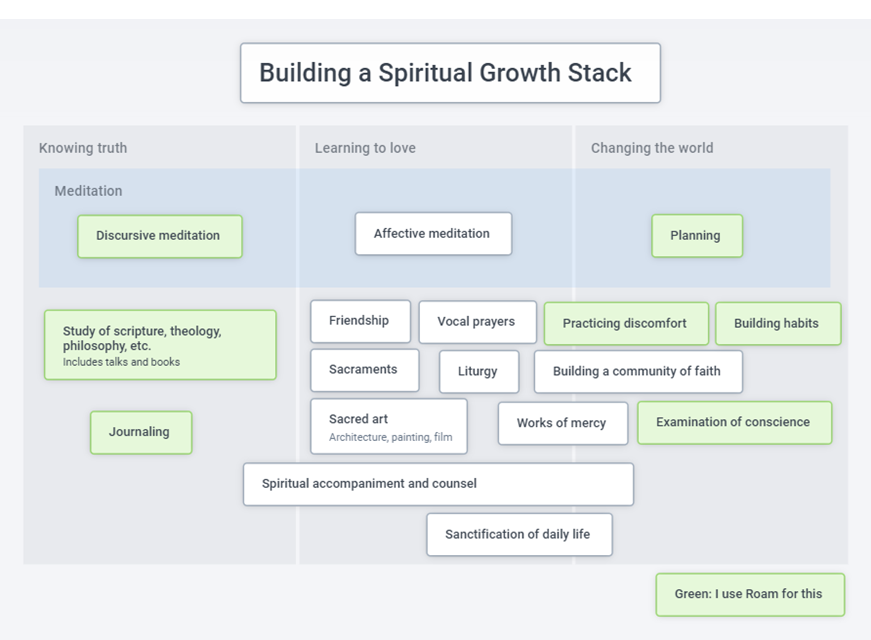 Using Roam for your spiritual growth stack