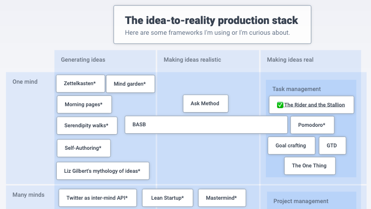 Roam and Your Idea-to-Reality Production Stack